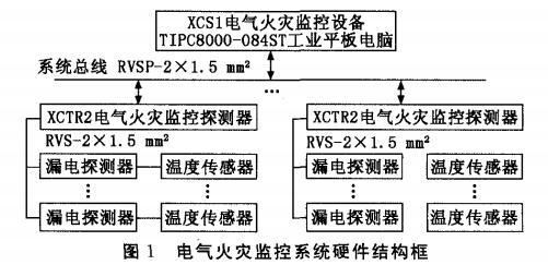 基于工業(yè)平板電腦的電氣火災監(jiān)控系統(tǒng)設計