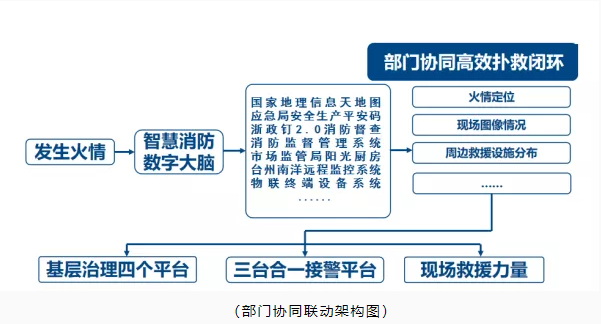 玉環(huán)市智慧消防：智慧消防預(yù)警防控，推動消防安全精密智控、閉環(huán)管控、全程可控