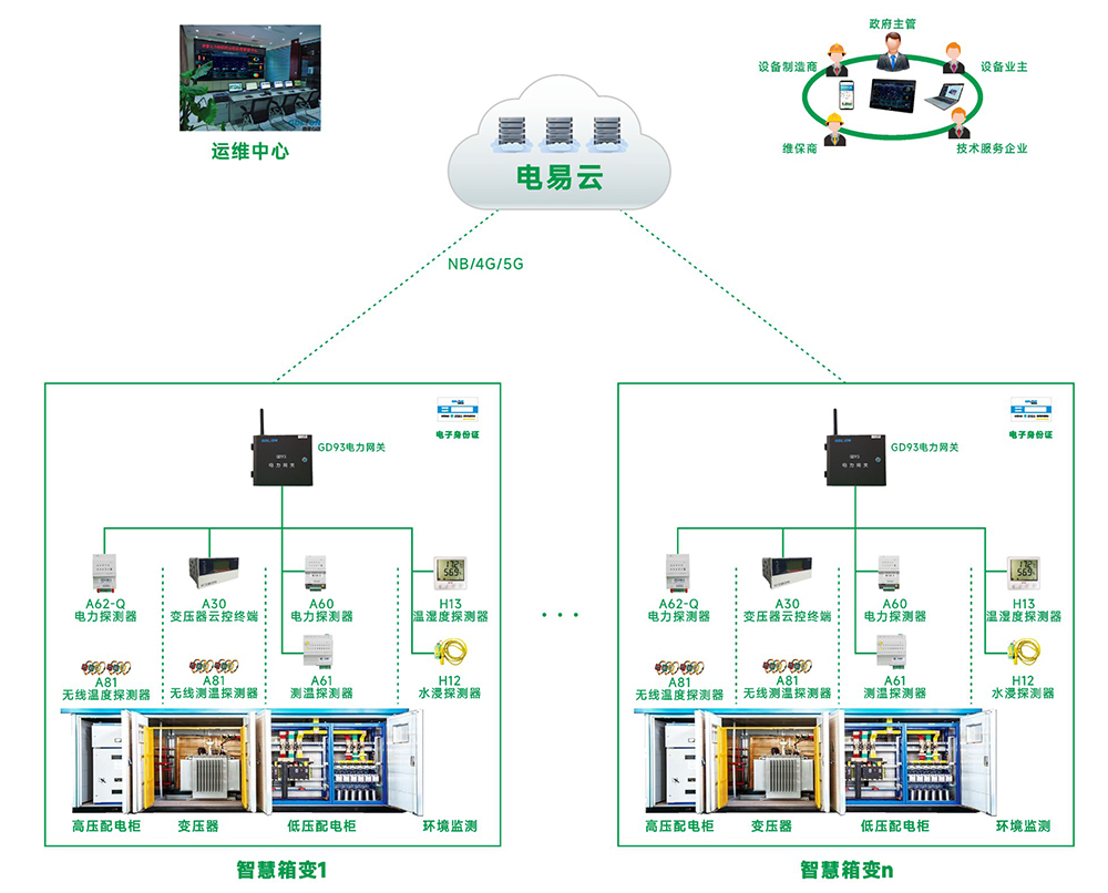 箱式變電站運行狀態(tài)檢測分析系統(tǒng)